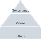 Adopting a Culture of Ethics: Leadership, Ethics and Governance